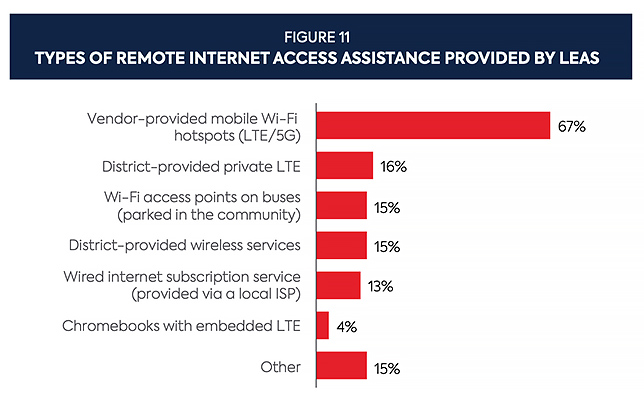 Types of remote internet access assistance provided by schools in Utah reported in the 2021 Utah School Technology Inventory Report