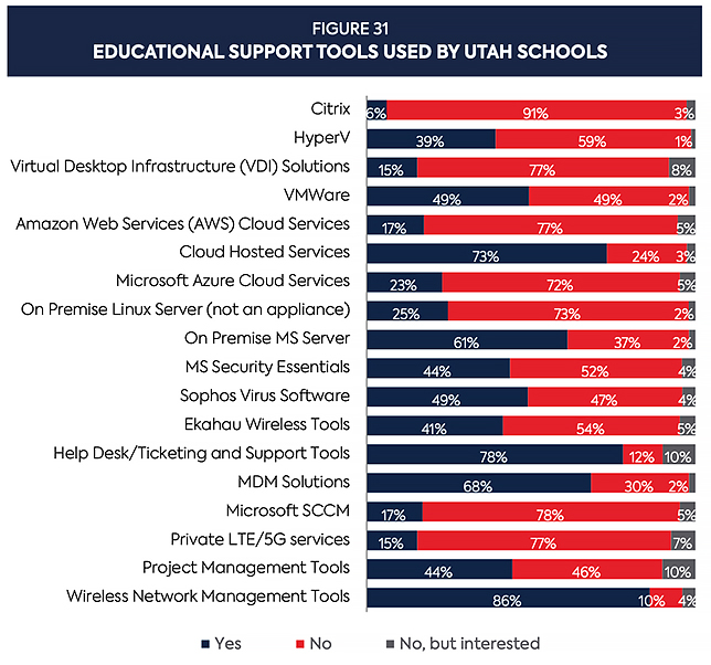 IT support tools used by Utah schools according to the 2021 Utah School Technology Inventory Report