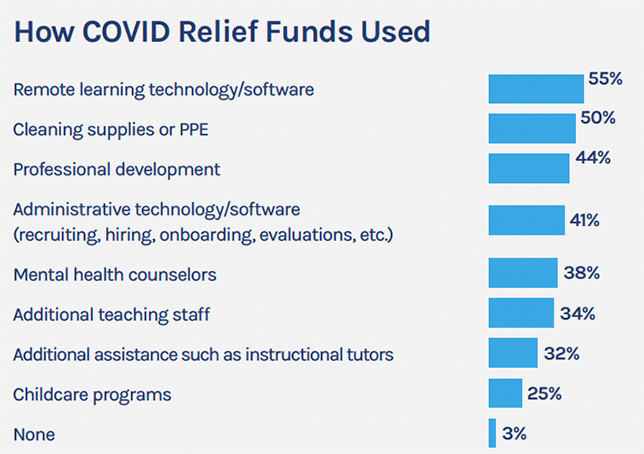  PowerSchool’s 2022 K-12 Talent Index Education Research Report shows how respondents' districts have spent COVID-19 relief funds so far.