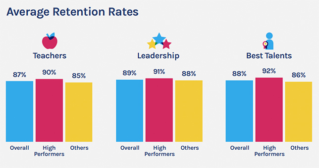  PowerSchool’s 2022 K-12 Talent Index Education Research Report shows average retention rates among responding districts.