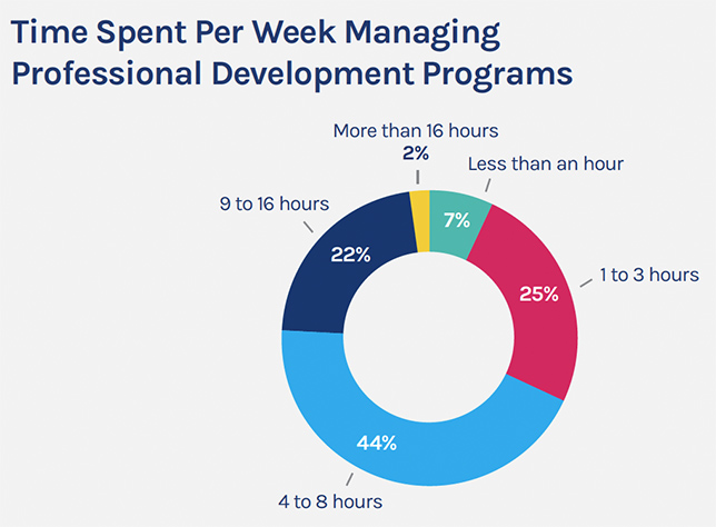  PowerSchool’s 2022 K-12 Talent Index Education Research Report shows the average time HR professionals spend managing professional development for teachers.