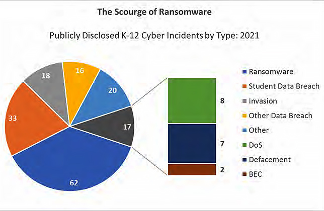 A graph from the State of K–12 Cybersecurity Year in Review report shows the types of cyber incidents publicly disclosed by U.S. schools during 2021.