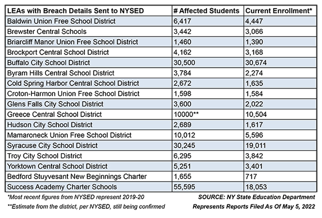 Chart shows the confirmed number of students affected by Illuminate Education data breach at New York State education agencies who have completed their state reporting; hundreds more schools are expected to file their privacy incident reports in the coming days. 