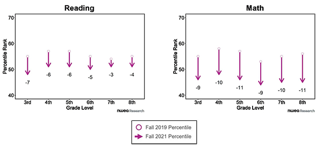 As shown in Figure 1, NWEA observed declines in fall 2021 achievement relative to fall 2019 ranging in magnitude from 3 to 7 percentile points in reading and 9 to 11 percentile points in math.