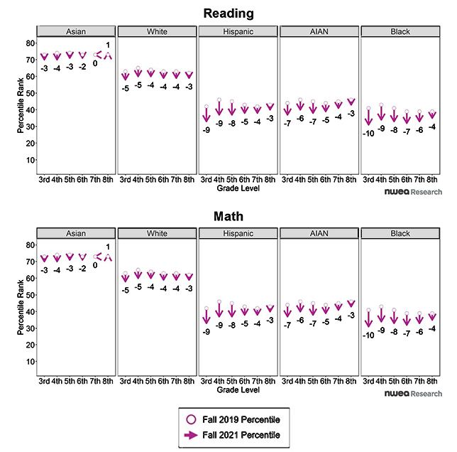 Figure 2 shows differences in percentile rank between fall 2021 and fall 2019 grouped by student grade and race/ethnicity. While median achievement declined for nearly all groups in reading and math, with larger relative declines in math, the pattern of these decreases is uneven across student groups. 