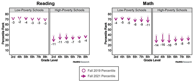 Figure 3 shows percentile-rank changes by school poverty level, illustrating that students in more economically disadvantaged schools were the most impacted by the pandemic.