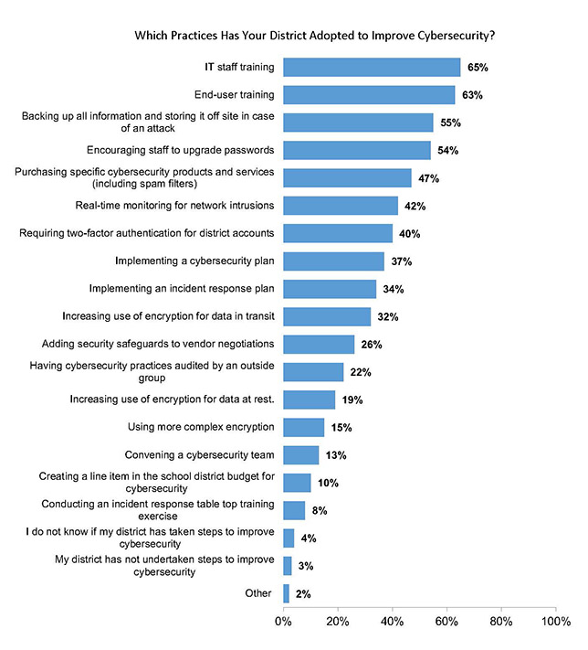 A graph shows IT leaders' responses when asked what methods their district uses to improve cybersecurity