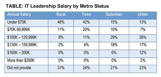 Chart compares IT leader salaries among rural, suburban, and metro school districts reported by CoSN survey respondents