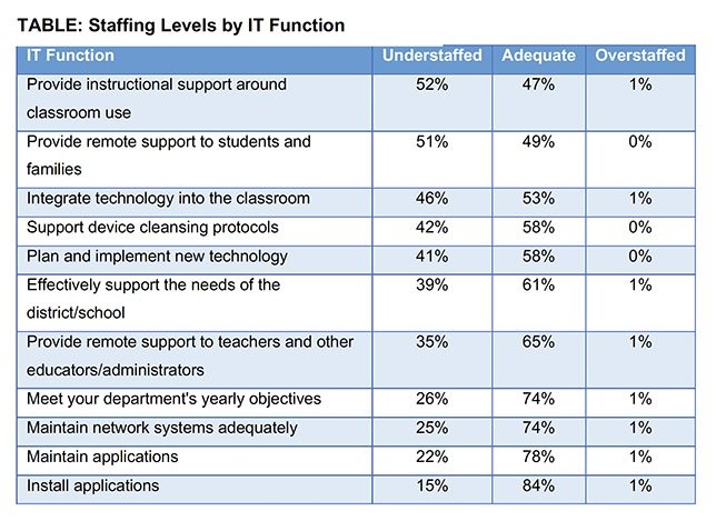 Chart shows IT staffing levels among K-12 districts surveyed by CoSN