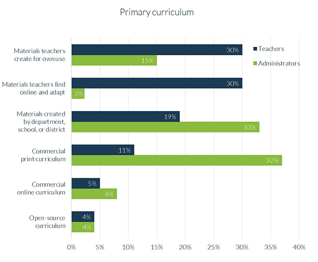 A chart shows teacher responses to questions about the primary curriculum sources they use, from the Christensen Institute's April 2022 survey