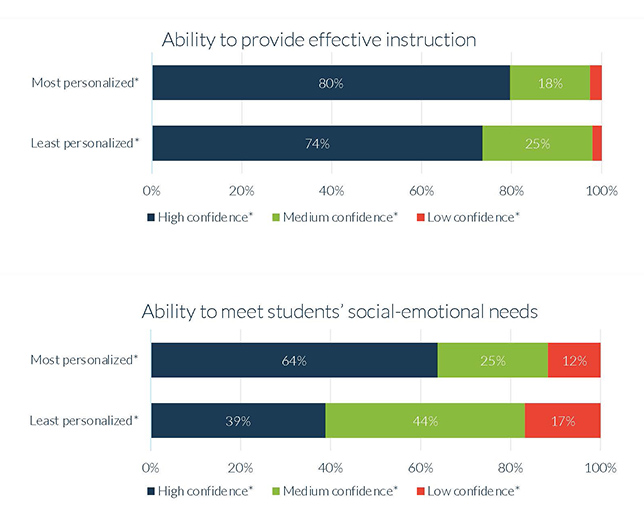 A chart shows teacher responses to questions about personalized learning, from the Christensen Institute's April 2022 survey