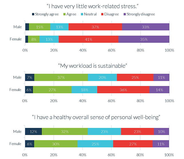 A chart shows teacher responses to questions about their stress and workloads from the Christensen Institute's April 2022 survey