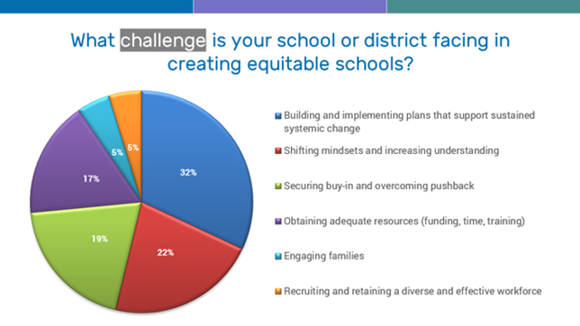 A graph shows the common challenges K-12 leaders report in their work to create equitable learning in schools