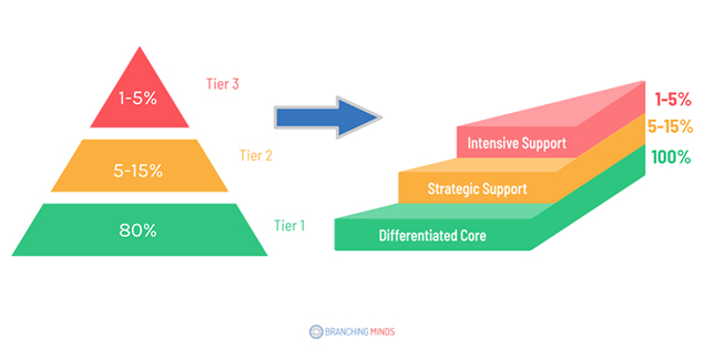 A graphic shows the tiers of the Multi-Tiered System of Supports (MTSS) pyramid