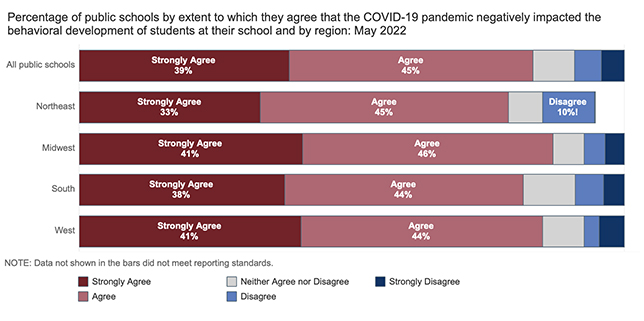 A graph shows results from the May 2022 NCES School Pulse survey on pandemic impacts in K-12 schools