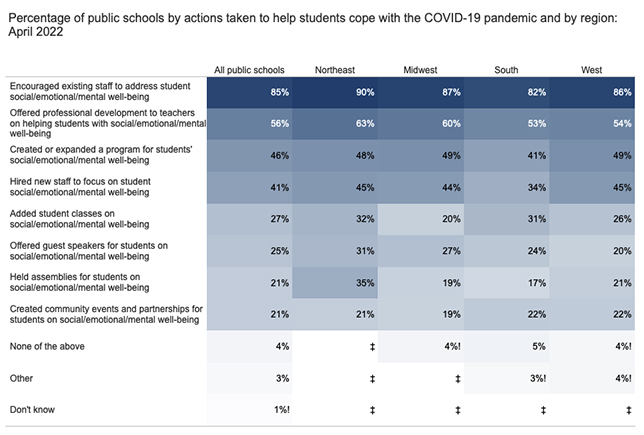 A graph shows results from the May 2022 NCES School Pulse survey on pandemic impacts in K-12 schools