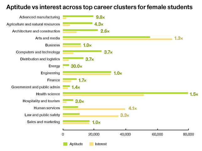 A chart from the YouScience analysis shows the differences between female students' aptitudes and reported interest in career fields projected to be in-demand over the next decade.