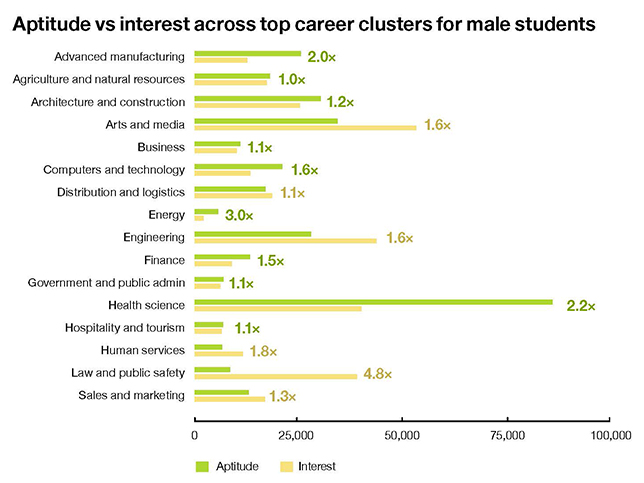A chart from the YouScience analysis shows the differences between male students' aptitudes and reported interest in career fields projected to be in-demand over the next decade.