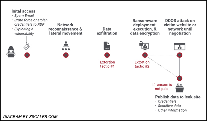 Zscaler.com diagram explaining the progression of a ransomware attack