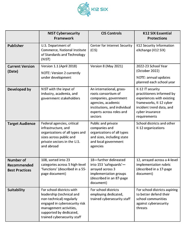 A chart from K12SIX's Cybersecurity Frameworks for K-12 Leaders whitepaper