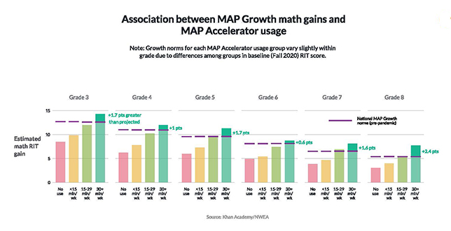 A graph from the NWEA-Khan Academy study shows differences in students' MAP Growth RIT math scores compared to how much they used the MAP Accelerator personalized instruction solution through 2020-21.