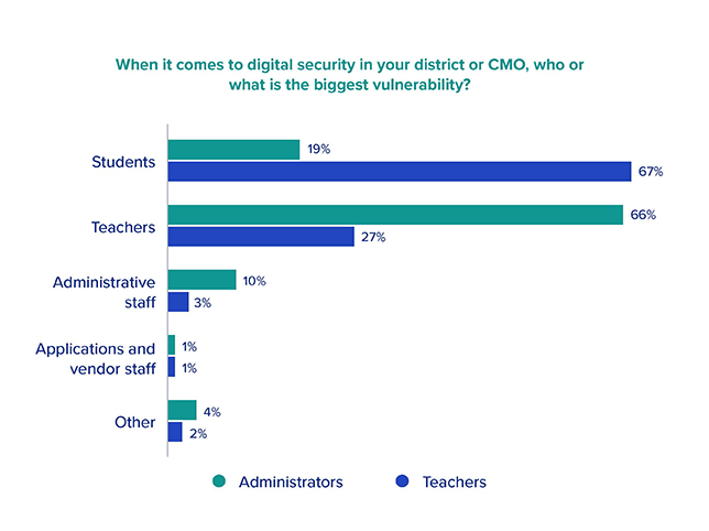 Graphic from Clever Cybersecure 2023 report on K-12 educators' thoughts on vulnerabilities