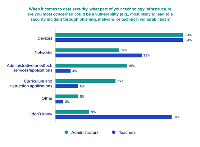 Graphic from Clever Cybersecure 2023 report on educators' beliefs about technical infrastructure vulnerabilities