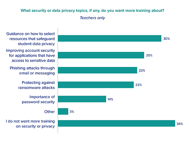 graphic from Clever Cybersecure 2023 report on educators' reported interest in additional digital security training