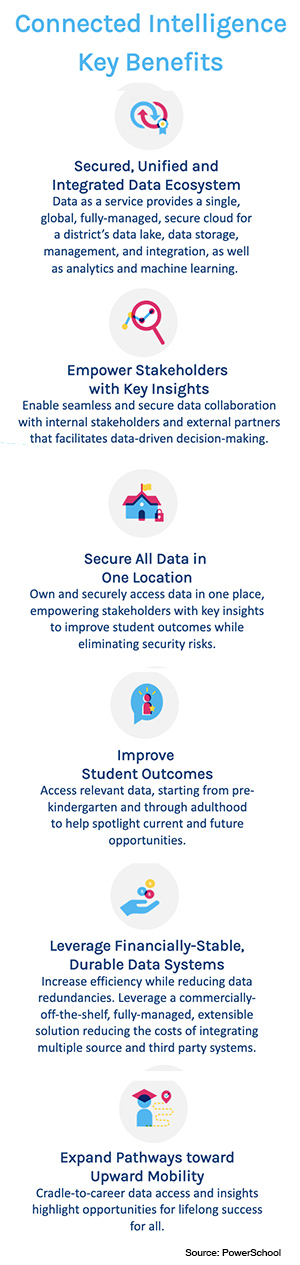 PowerSchool web image showing the benefits of its new Connected Intelligence solution