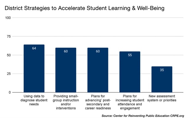 A bar chart from Center for Reimagining Public Education highlights the top five strategies and programs U.S. school districts are spending ESSER Funds on to accelerate student learning and well-being