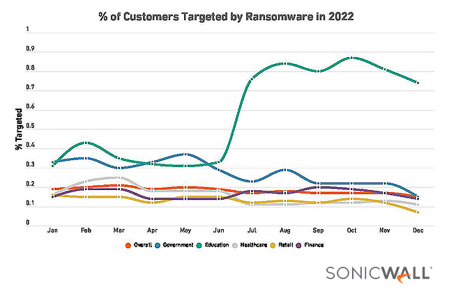a line graph from the SonicWall 2023 Cyber Threat Report shows education had by far the largest growth in ransomware attacks of all sectors included in the analysis