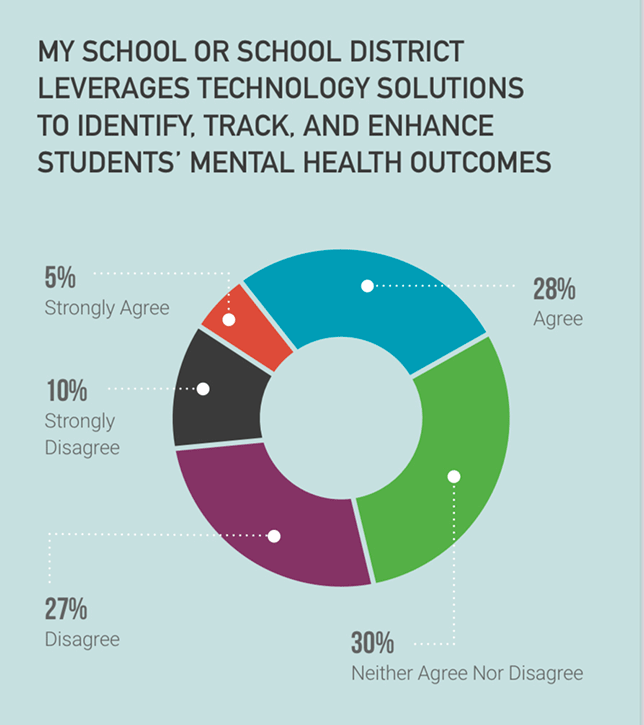 Photo credit: Courtesy of ECINS: The State of Student Mental Health Survey, 2023