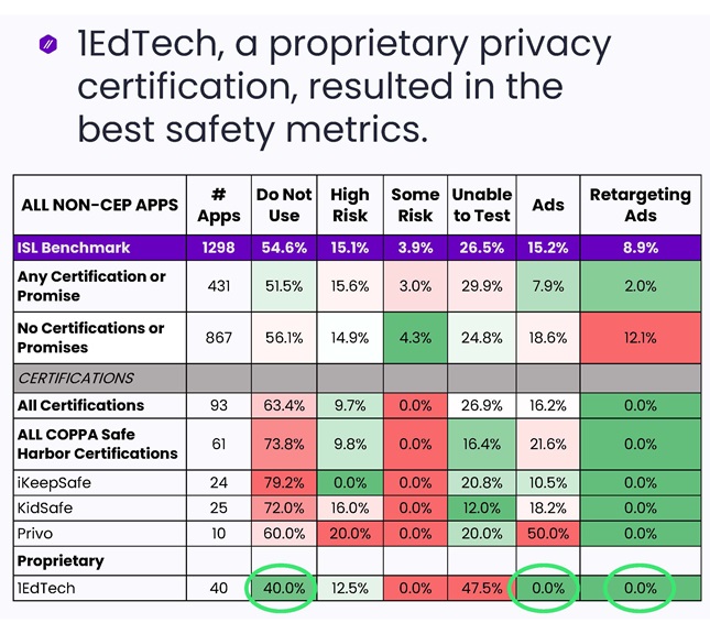 Chart from Internet Safety Labs compares school app safety scores among various third-party certifications and promises, with vendors bearing the 1EdTech certification receiving the highest overall safety scores  