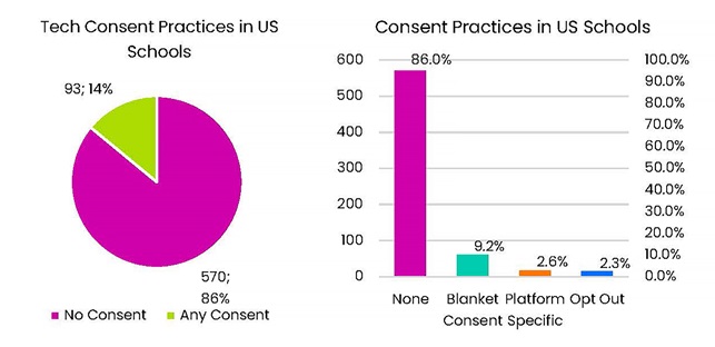 Pie chart and bar graph shows the tech consent practices in U.S. K-12 schools revealing most schools do not get consent from parents for ed tech their kids use