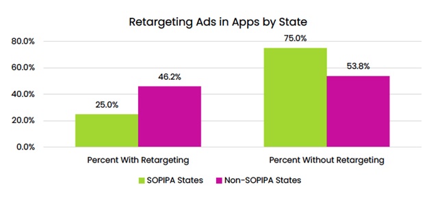 Bar graphs compare the percentage of K-12 school app with ads and with retargeting ads in states with SOPIPA-like privacy laws versus states without such laws
