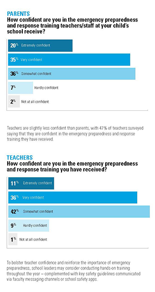 two pie charts show the level of confidence among parents and teachers surveyed about their schools' safety preparedness training