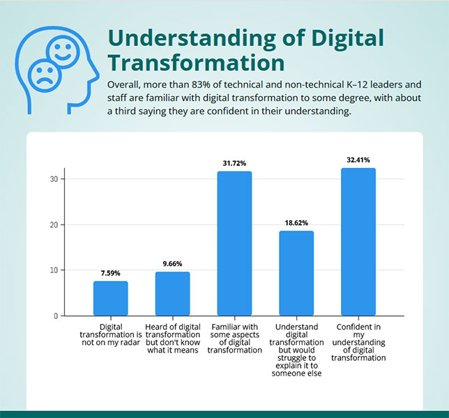 confidence in understanding of digital transformation