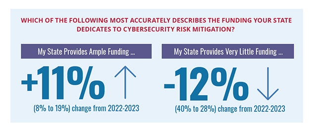 graphic shows changes in cybersecurity funding and in its rank among priorities across state agencies surveyed by SETDA