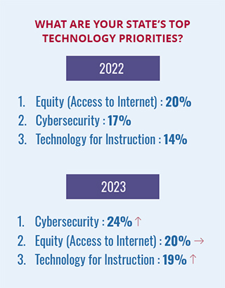 graphic compares survey respondents top 3 ed tech priorities in 2022 vs. 2023