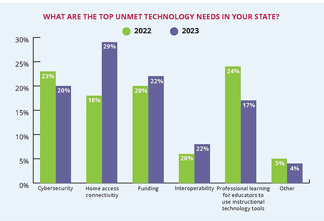 graph from 2023 SETDA State of Ed Tech Report compares respondents answers to "what are top unmet needs in your state" from 2022 and 2023