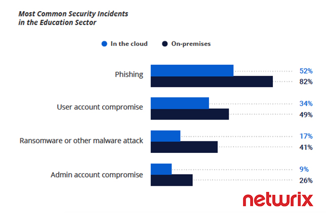 Bar graph shows education IT survey responses on most common security incidents experienced in past 12 months and percentage of education organizations operating in the cloud, on-premises or hybrid