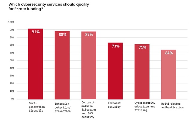 bar graph shows survey respondents answers when asked what types of cybersecurity services should be included in the E-rate program