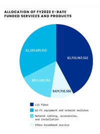 pie chart shows allocations this year of federal E-rate funds