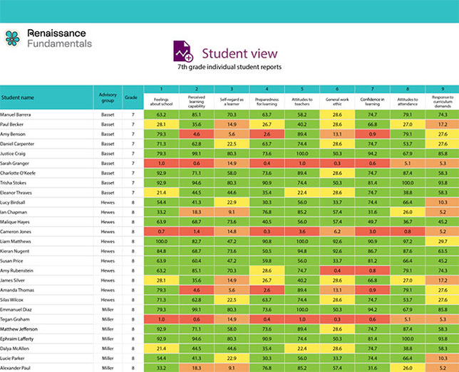 Education technology company Renaissance has announced Renaissance Fundamentals, an assessment tool to help educators identify why students are struggling in school, apply interventions, and reassess to determine if the interventions are working.