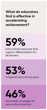 Graphic shows survey responses from teachers asked what types of ed tech tools are most efficient at improving student outcomes