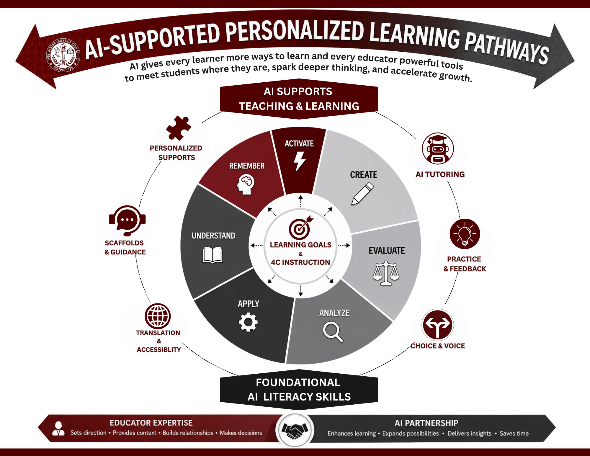 AI framework
