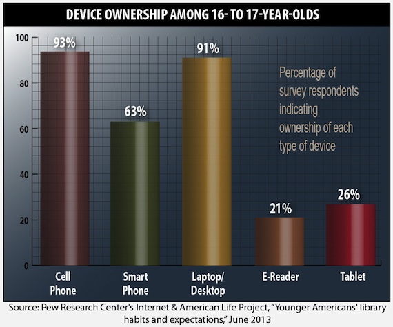 graph depicting device ownership among 16- to 17-year-old Americans
