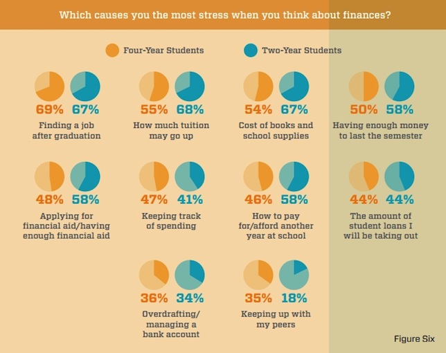 College students were asked what caused them the most stress when they thought about their finances. Source: Higher One and EverFi report, 