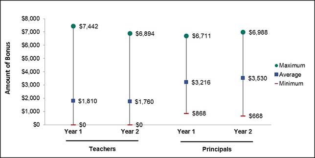 Teacher performance bonus levels. Source: National Center for Education Evaluation and Regional Assistance