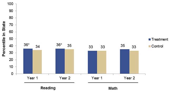 Improvements in student achievement were seen in reading; math also saw gains, but the results were not statistically significant. Source: National Center for Education Evaluation and Regional Assistance